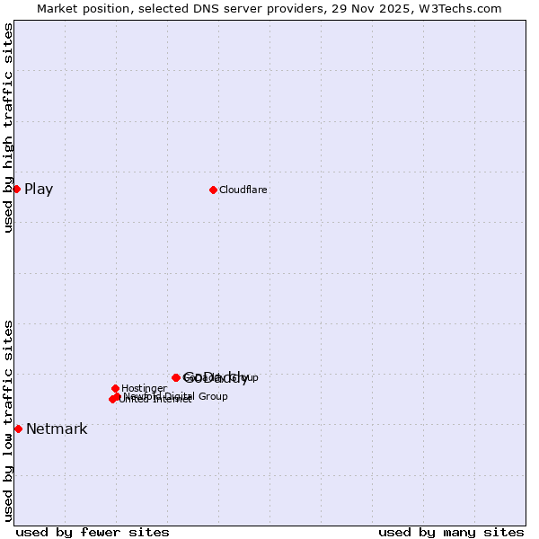 Market position of GoDaddy vs. Netmark vs. Play