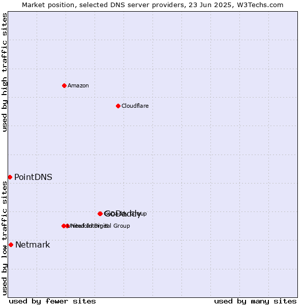 Market position of GoDaddy vs. Netmark vs. PointDNS