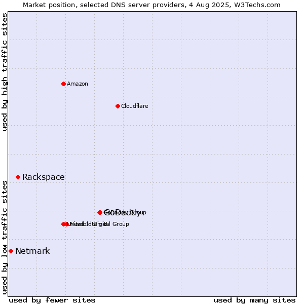 Market position of GoDaddy vs. Rackspace vs. Netmark