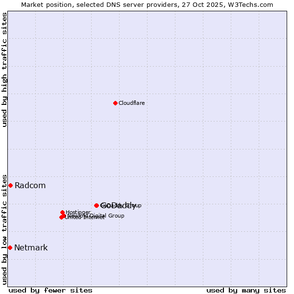Market position of GoDaddy vs. Radcom vs. Netmark