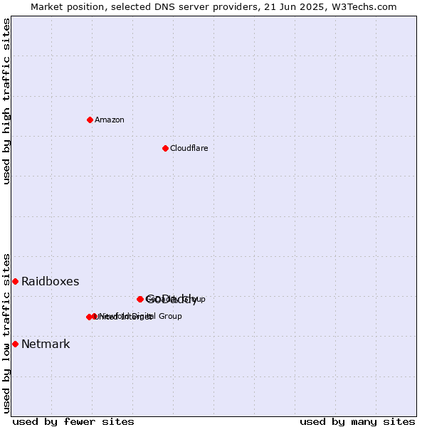 Market position of GoDaddy vs. Raidboxes vs. Netmark