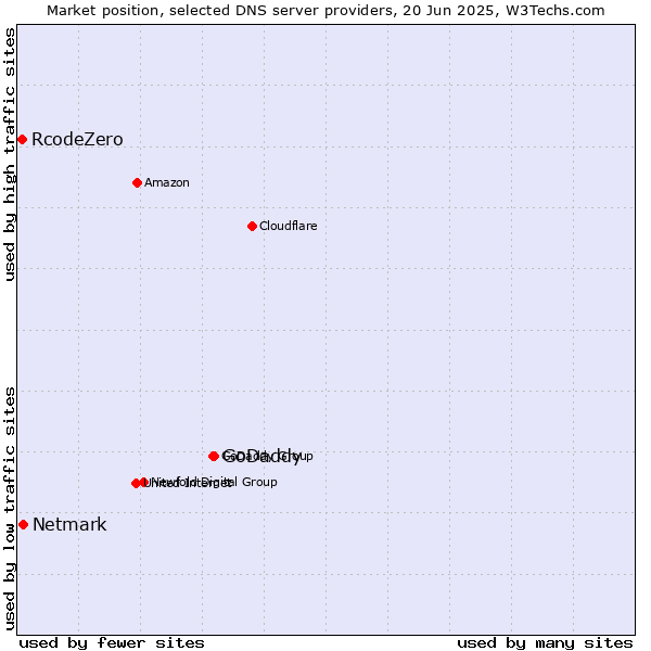 Market position of GoDaddy vs. Netmark vs. RcodeZero