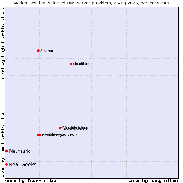 Market position of GoDaddy vs. Real Geeks vs. Netmark