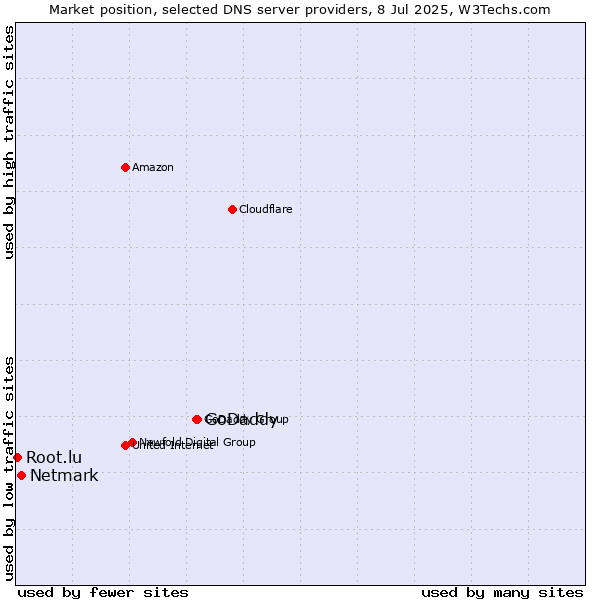 Market position of GoDaddy vs. Netmark vs. Root.lu