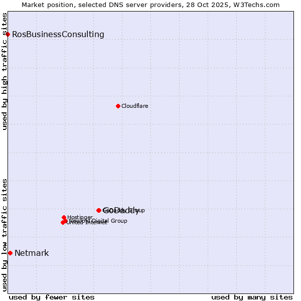 Market position of GoDaddy vs. Netmark vs. RosBusinessConsulting