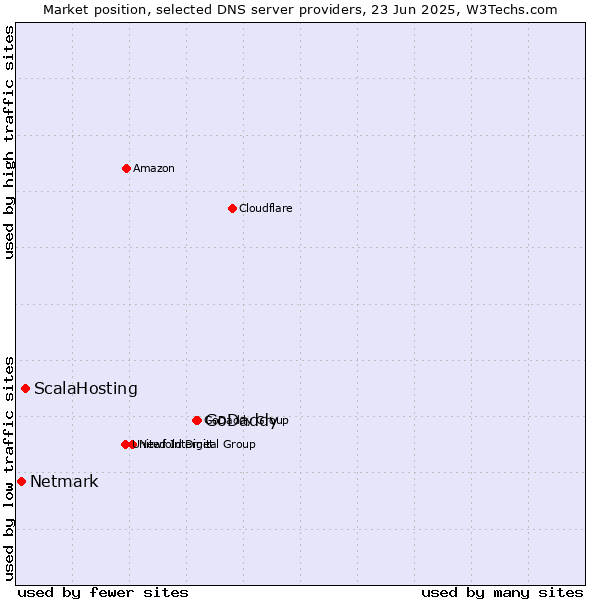 Market position of GoDaddy vs. ScalaHosting vs. Netmark