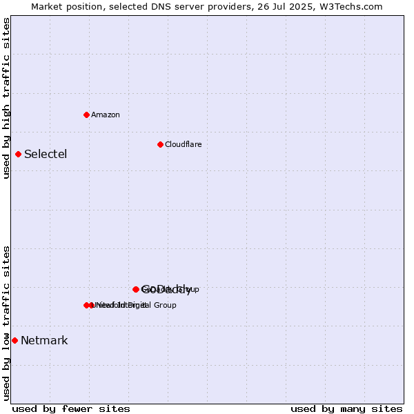Market position of GoDaddy vs. Selectel vs. Netmark