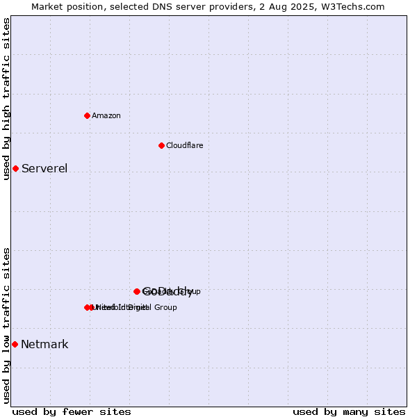 Market position of GoDaddy vs. Serverel vs. Netmark
