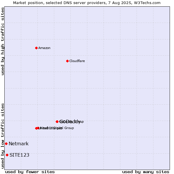Market position of GoDaddy vs. SITE123 vs. Netmark