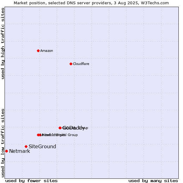 Market position of GoDaddy vs. SiteGround vs. Netmark