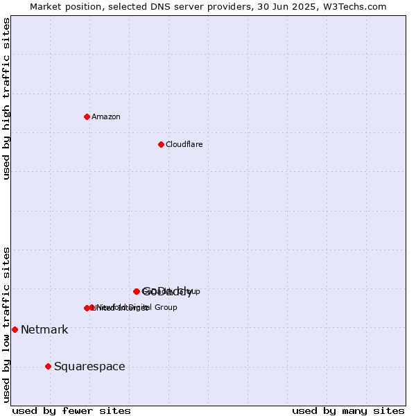 Market position of GoDaddy vs. Squarespace vs. Netmark