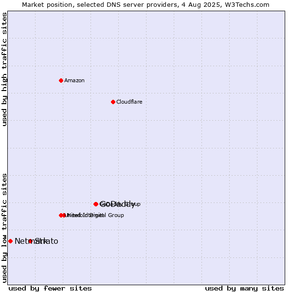 Market position of GoDaddy vs. Strato vs. Netmark