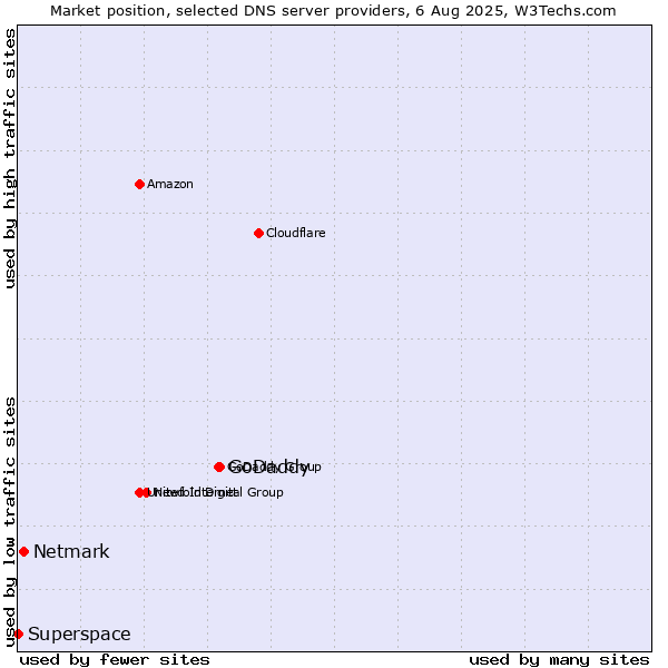 Market position of GoDaddy vs. Netmark vs. Superspace
