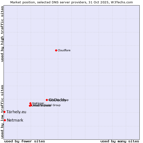 Market position of GoDaddy vs. Netmark vs. Tárhely.eu