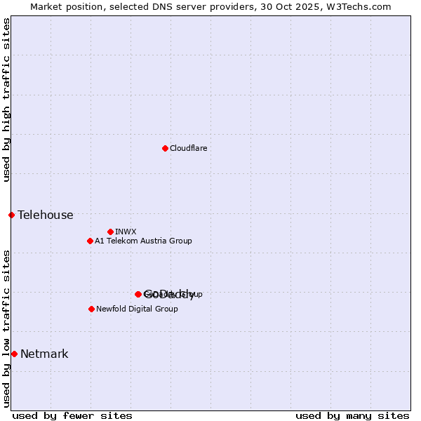 Market position of GoDaddy vs. Netmark vs. Telehouse