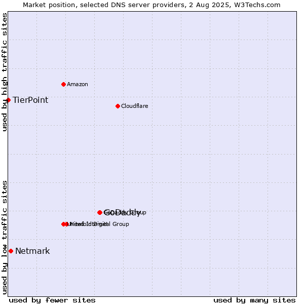 Market position of GoDaddy vs. Netmark vs. TierPoint