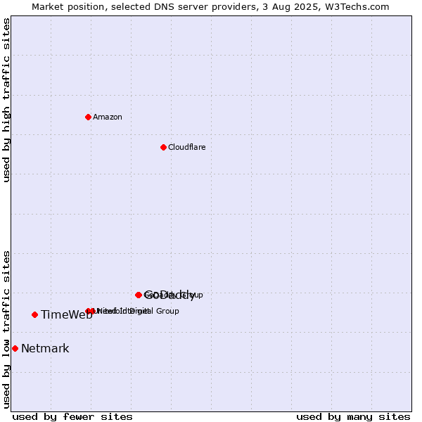 Market position of GoDaddy vs. TimeWeb vs. Netmark