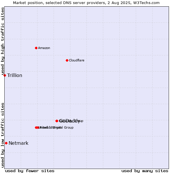 Market position of GoDaddy vs. Netmark vs. Trillion