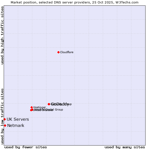 Market position of GoDaddy vs. Netmark vs. UK Servers