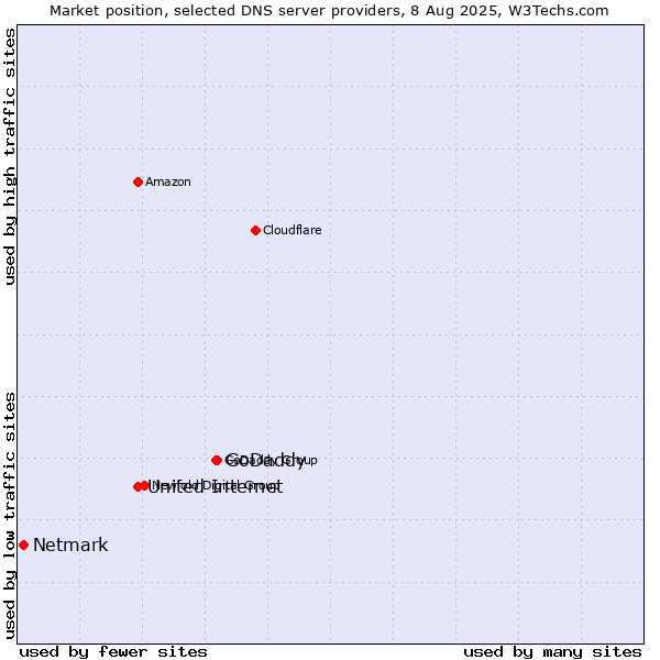 Market position of GoDaddy vs. United Internet vs. Netmark