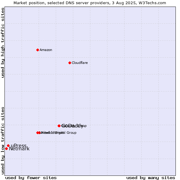 Market position of GoDaddy vs. uPress vs. Netmark