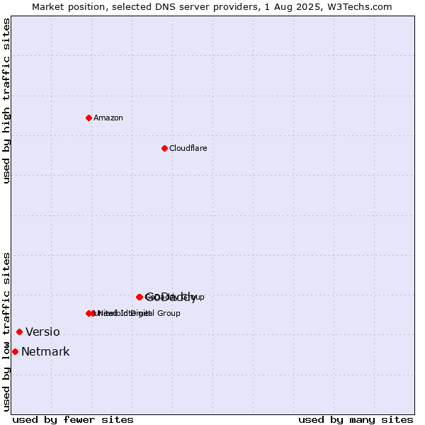 Market position of GoDaddy vs. Versio vs. Netmark