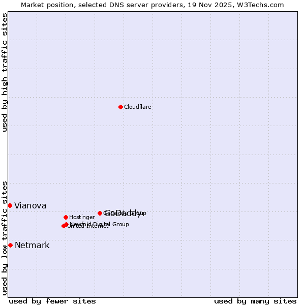 Market position of GoDaddy vs. Netmark vs. Vianova