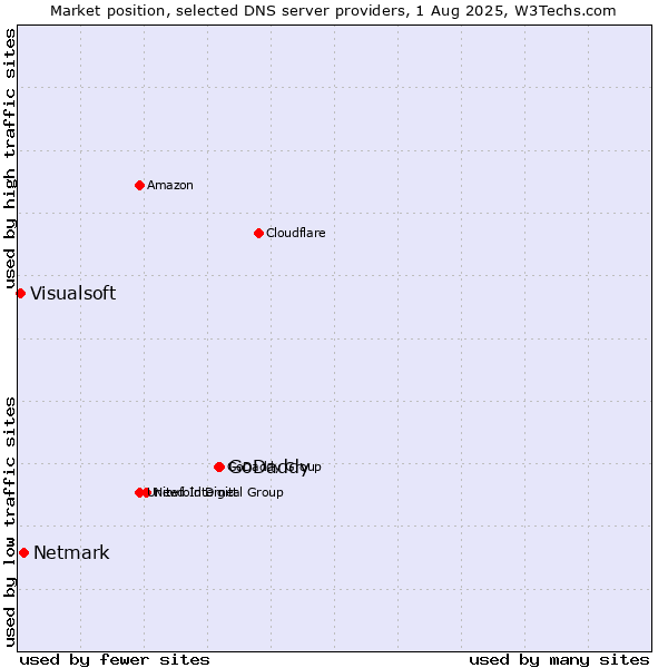 Market position of GoDaddy vs. Netmark vs. Visualsoft