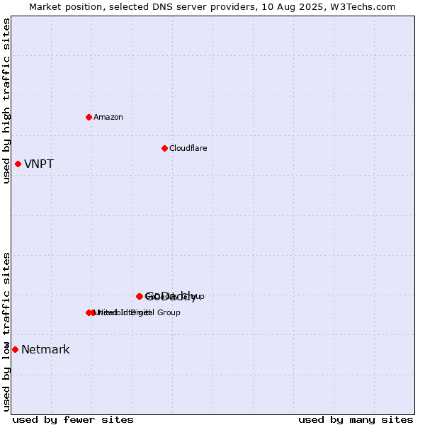 Market position of GoDaddy vs. VNPT vs. Netmark