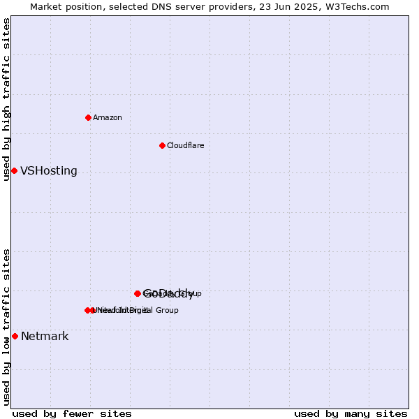 Market position of GoDaddy vs. Netmark vs. VSHosting