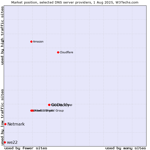 Market position of GoDaddy vs. Netmark vs. we22