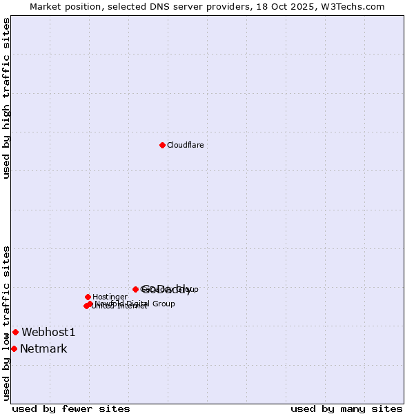 Market position of GoDaddy vs. Webhost1 vs. Netmark