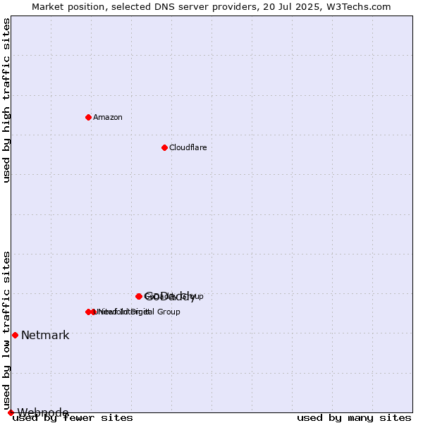 Market position of GoDaddy vs. Netmark vs. Webnode