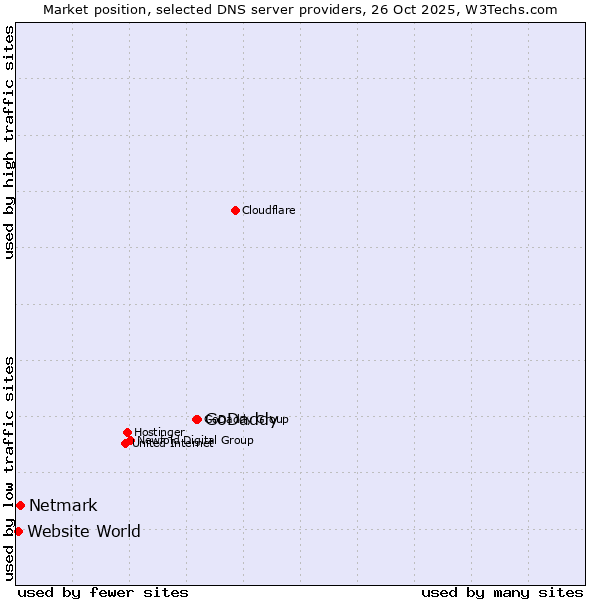 Market position of GoDaddy vs. Netmark vs. Website World