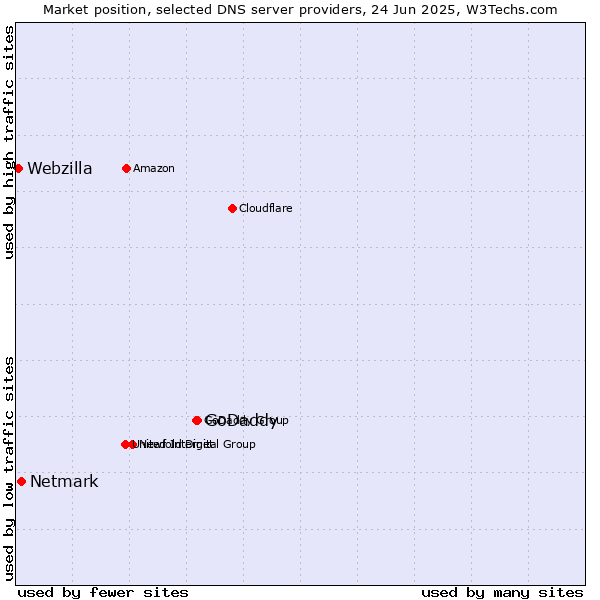 Market position of GoDaddy vs. Netmark vs. Webzilla