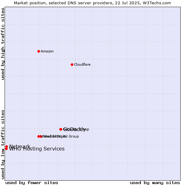 Market position of GoDaddy vs. Netmark vs. WHG Hosting Services
