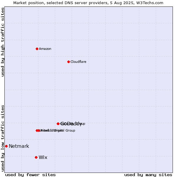 Market position of GoDaddy vs. Wix vs. Netmark