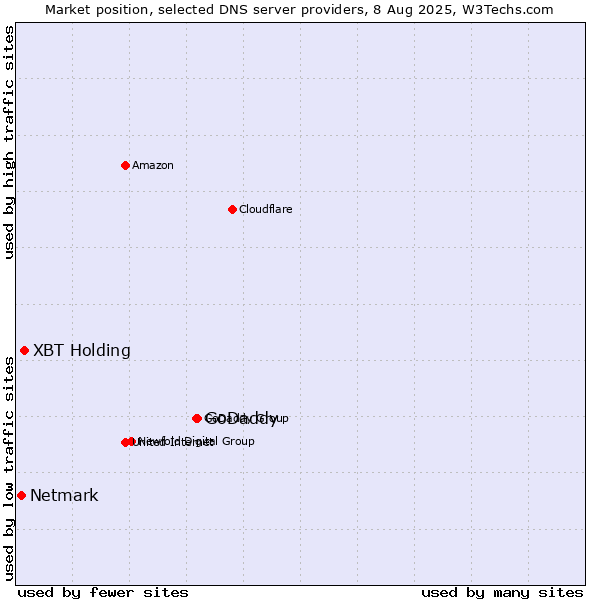 Market position of GoDaddy vs. XBT Holding vs. Netmark