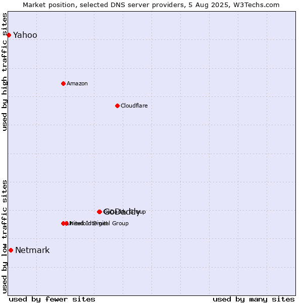 Market position of GoDaddy vs. Netmark vs. Yahoo