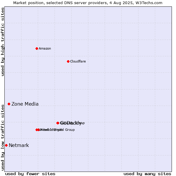 Market position of GoDaddy vs. Zone Media vs. Netmark