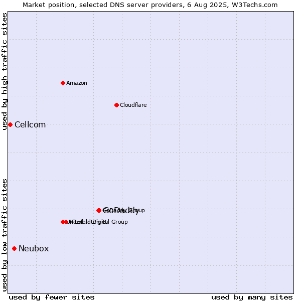 Market position of GoDaddy vs. Neubox vs. Cellcom