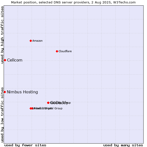 Market position of GoDaddy vs. Cellcom vs. Nimbus Hosting
