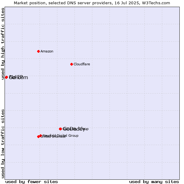 Market position of GoDaddy vs. No-IP vs. Cellcom