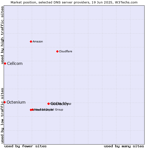 Market position of GoDaddy vs. Cellcom vs. Octenium