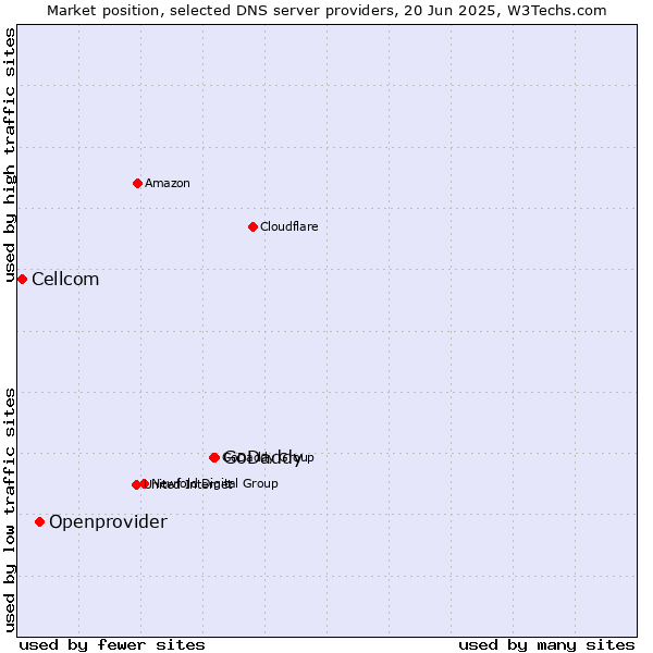Market position of GoDaddy vs. Openprovider vs. Cellcom