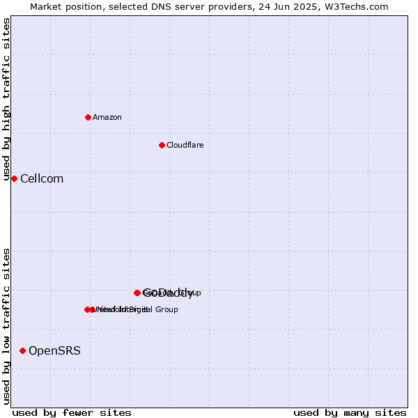 Market position of GoDaddy vs. OpenSRS vs. Cellcom