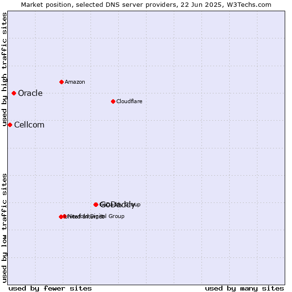 Market position of GoDaddy vs. Oracle vs. Cellcom