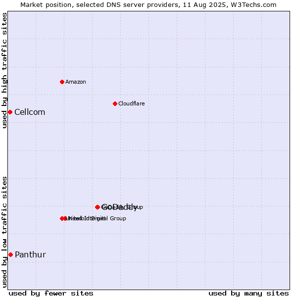Market position of GoDaddy vs. Panthur vs. Cellcom