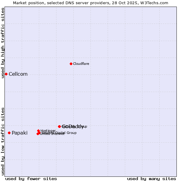 Market position of GoDaddy vs. Papaki vs. Cellcom