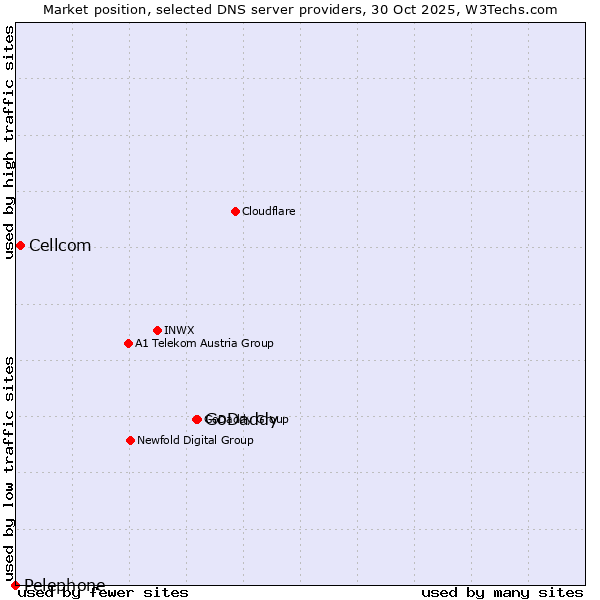 Market position of GoDaddy vs. Cellcom vs. Pelephone